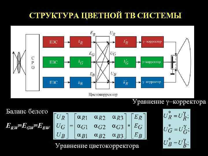 СТРУКТУРА ЦВЕТНОЙ ТВ СИСТЕМЫ Уравнение g-корректора Баланс белого ERW=EGW=EBW Уравнение цветокорректора 