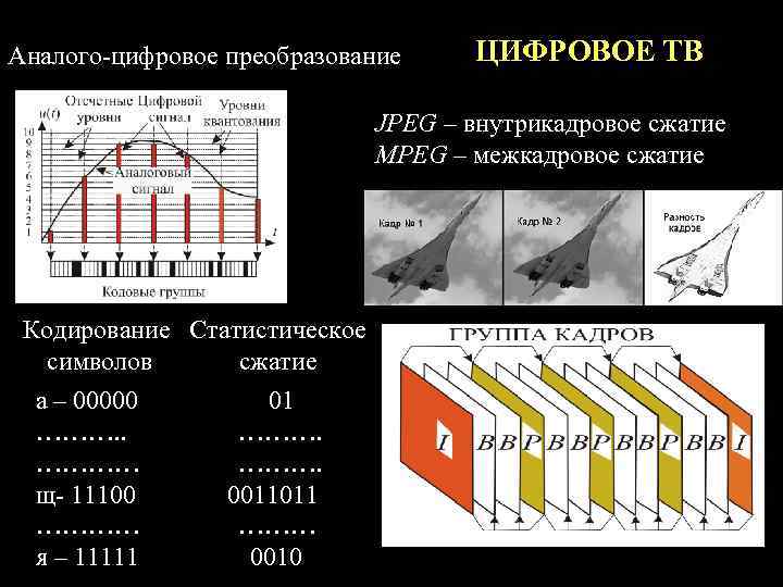 Аналого-цифровое преобразование ЦИФРОВОЕ ТВ JPEG – внутрикадровое сжатие MPEG – межкадровое сжатие Кодирование Статистическое