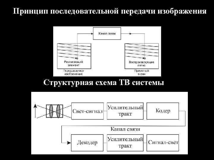 Принцип последовательной передачи изображения Структурная схема ТВ системы 