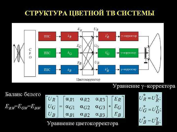 СТРУКТУРА ЦВЕТНОЙ ТВ СИСТЕМЫ Уравнение g-корректора Баланс белого ERW=EGW=EBW Уравнение цветокорректора 