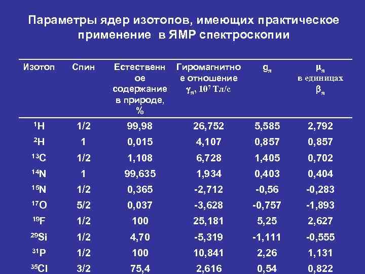 Параметры ядер изотопов, имеющих практическое применение в ЯМР спектроскопии Изотоп Спин Естественн ое содержание
