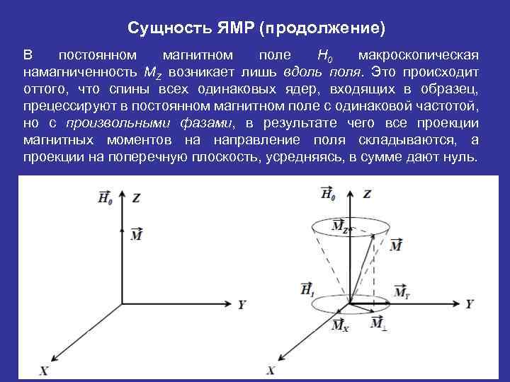 Сущность ЯМР (продолжение) В постоянном магнитном поле H 0 макроскопическая намагниченность MZ возникает лишь