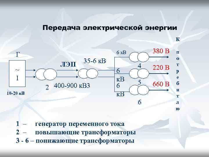 Передача электрической энергии К ~ 1 10 -20 к. В 380 В 6 к.