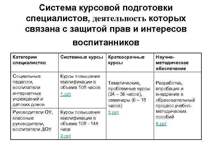  Система курсовой подготовки специалистов, деятельность которых связана с защитой прав и интересов воспитанников