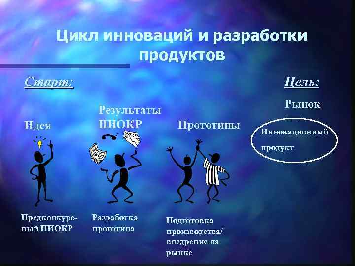 Цикл инноваций и разработки продуктов Старт: Идея Цель: Результаты НИОКР Рынок Прототипы Инновационный продукт