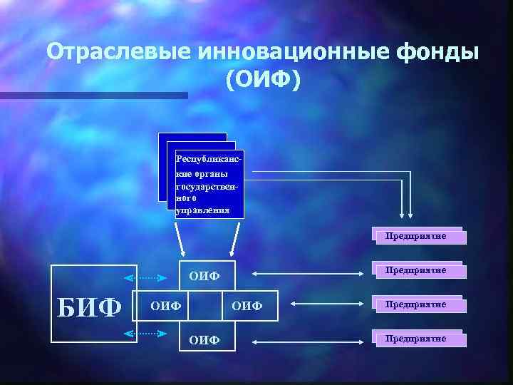 Отраслевые инновационные фонды (ОИФ) Республиканские органы государственного управления Предприятие ОИФ БИФ ОИФ ОИФ Предприятие