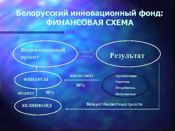 Белорусский инновационный фонд: ФИНАНСОВАЯ СХЕМА Инновационный проект ФИНАНСЫ Результат ВНЕБЮДЖЕТ 50% БЕЛИНФОНД Организации: Заказчик