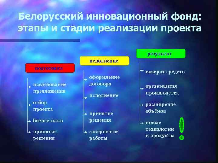 Белорусский инновационный фонд: этапы и стадии реализации проекта результат исполнение подготовка исследование предложения отбор
