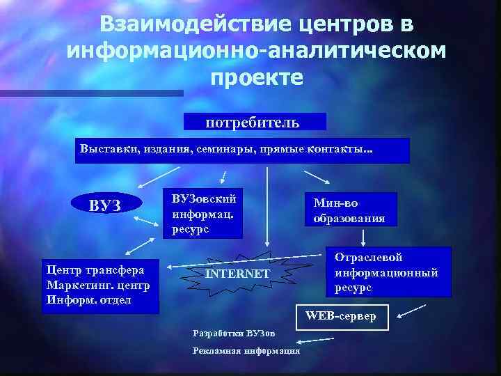Взаимодействие центров в информационно-аналитическом проекте потребитель Выставки, издания, семинары, прямые контакты. . . ВУЗ