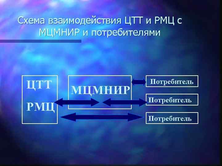 Схема взаимодействия ЦТТ и РМЦ с МЦМНИР и потребителями ЦТТ РМЦ МЦМНИР Потребитель 