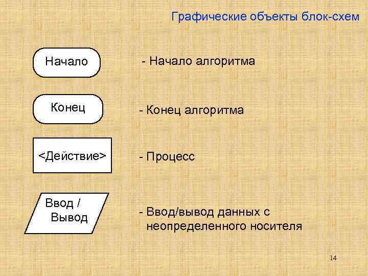 Графические объекты блок-схем Начало Конец <Действие> Ввод / Вывод - Начало алгоритма - Конец