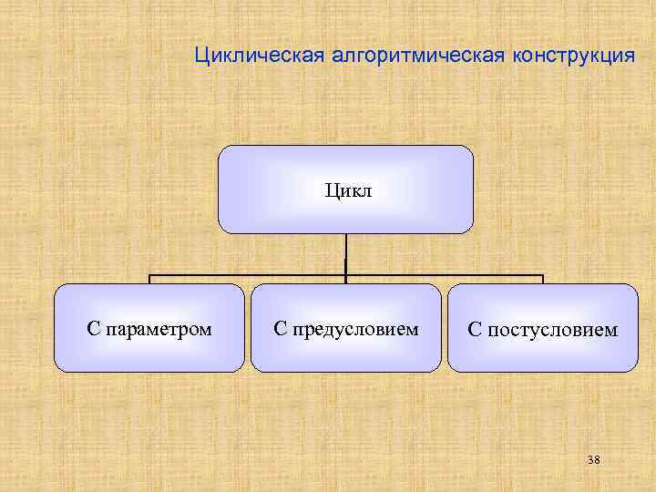 Циклическая алгоритмическая конструкция Цикл С параметром С предусловием С постусловием 38 
