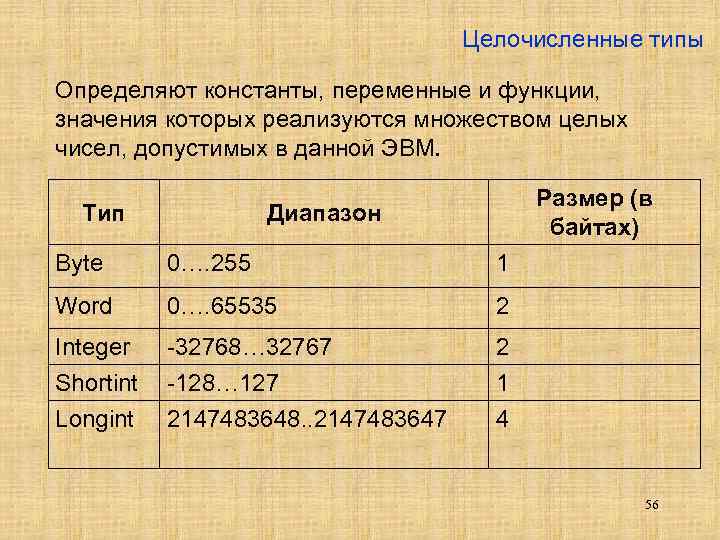 Целочисленные типы Определяют константы, переменные и функции, значения которых реализуются множеством целых чисел, допустимых