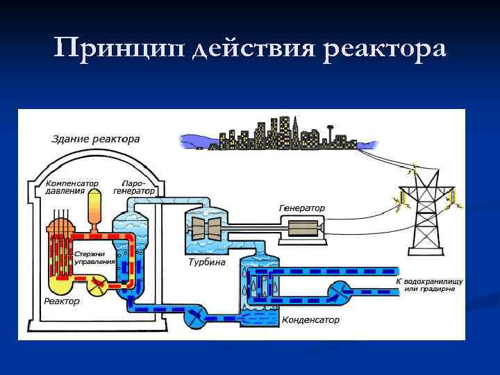 Принцип действия реактора 
