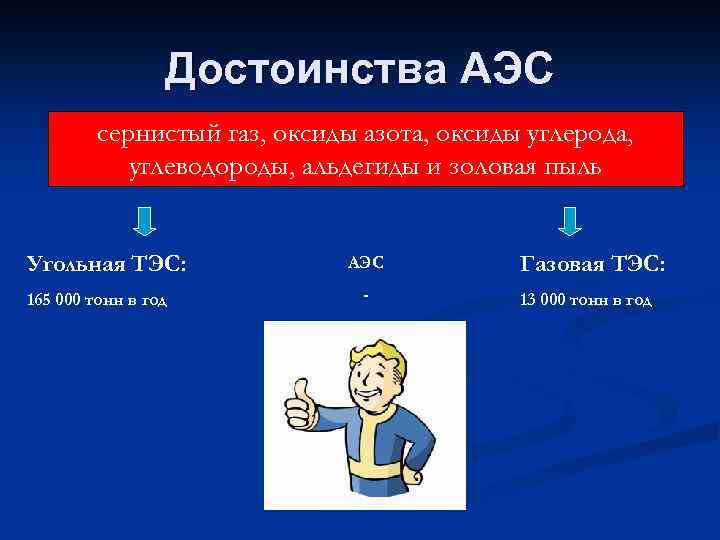 Достоинства АЭС сернистый газ, оксиды азота, оксиды углерода, углеводороды, альдегиды и золовая пыль Угольная