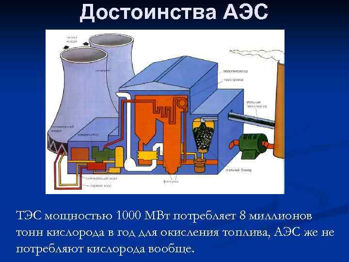 Достоинства АЭС ТЭС мощностью 1000 МВт потребляет 8 миллионов тонн кислорода в год для