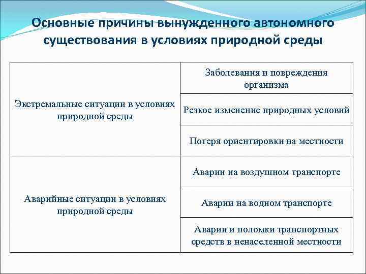 Схема основные причины вынужденного автономного существования в природных условиях