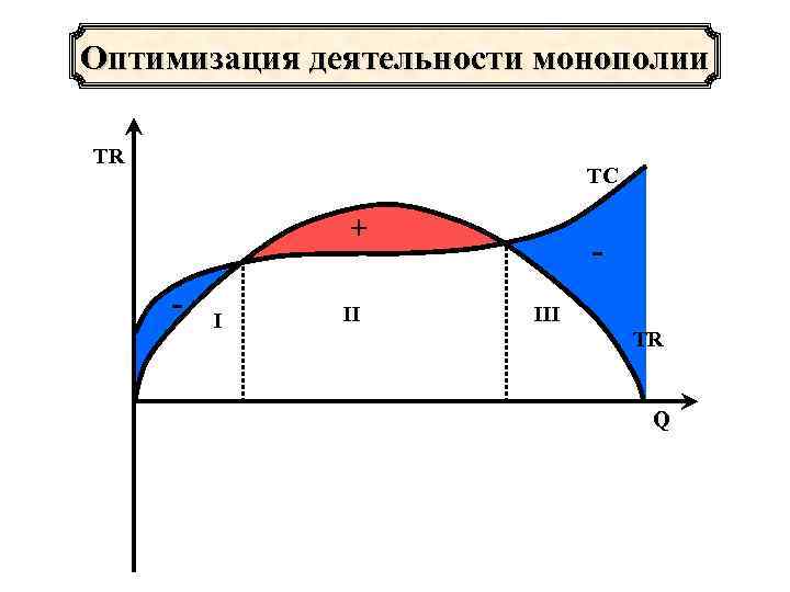 Оптимизация деятельности монополии TR TC + - I II III TR Q 