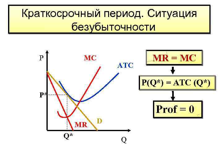Краткосрочный период. Ситуация безубыточности Р MC ATC MR = MC P(Q*) = ATC (Q*)