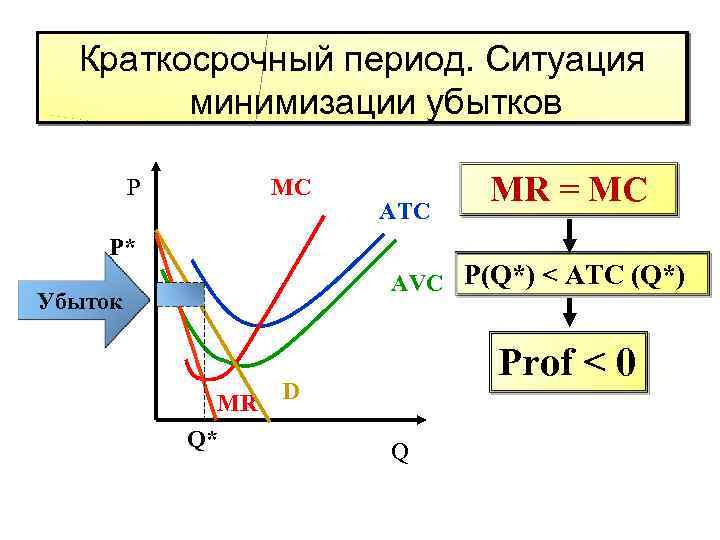 Краткосрочный период. Ситуация минимизации убытков Р MC Р* ATC MR = MC AVC P(Q*)