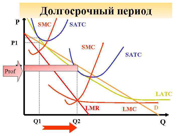 Долгосрочный период Р SMC SATC P 1 SMC SATC Prof P 2 LATC LMR