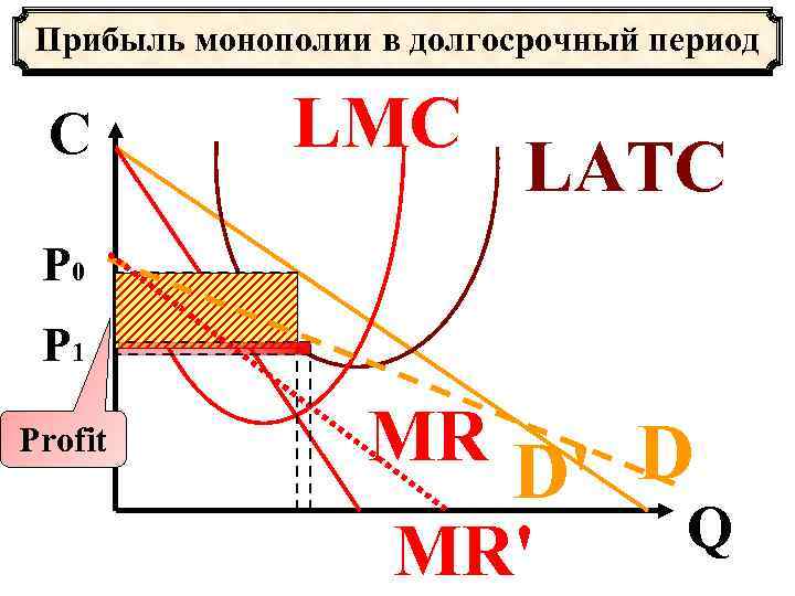 Прибыль монополии в долгосрочный период С LMC LATC P 0 P 1 Profit MR