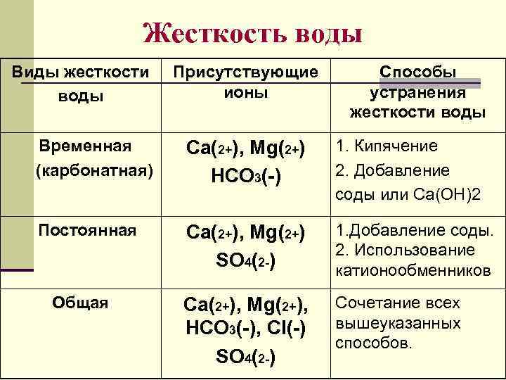 Жесткость воды Виды жесткости воды Присутствующие ионы Способы устранения жесткости воды Временная (карбонатная) Ca(2+),