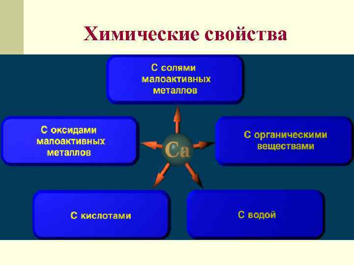 Химические свойства 