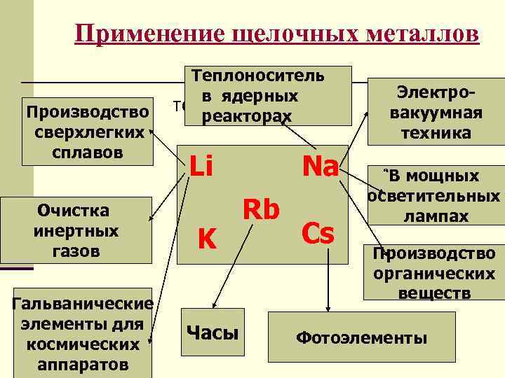 Применение щелочных металлов n Производство сверхлегких сплавов Очистка инертных газов Гальванические элементы для космических