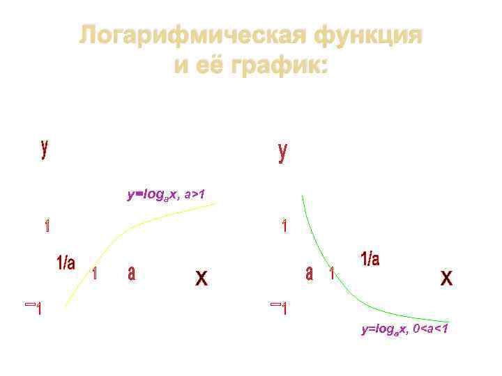 Логарифмическая функция и её график: y=logax, a>1 y=logax, 0<a<1 
