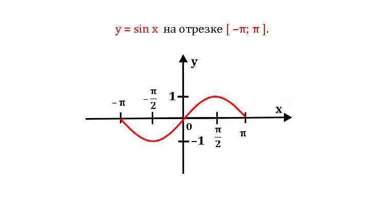 у = sin х на отрезке [ –π; π ]. y 1 x 0