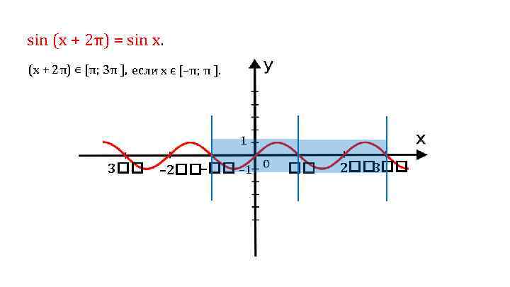 sin (x + 2π) = sin x. (x + 2π) ∊ [π; 3π ],