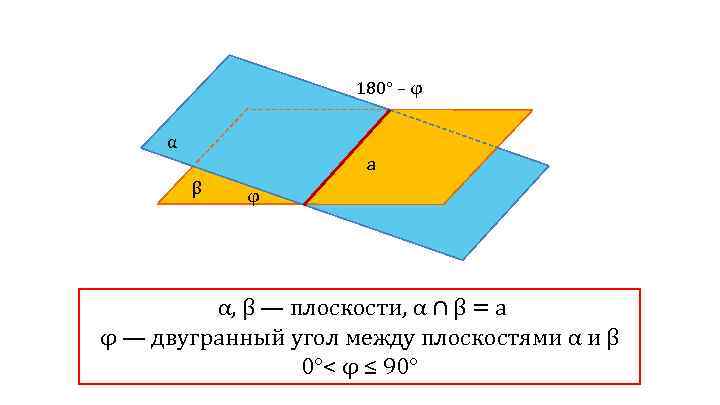 180° – φ α a β φ α, β — плоскости, α ∩ β