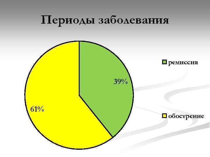 Периоды заболевания ремиссия 39% 61% обострение 