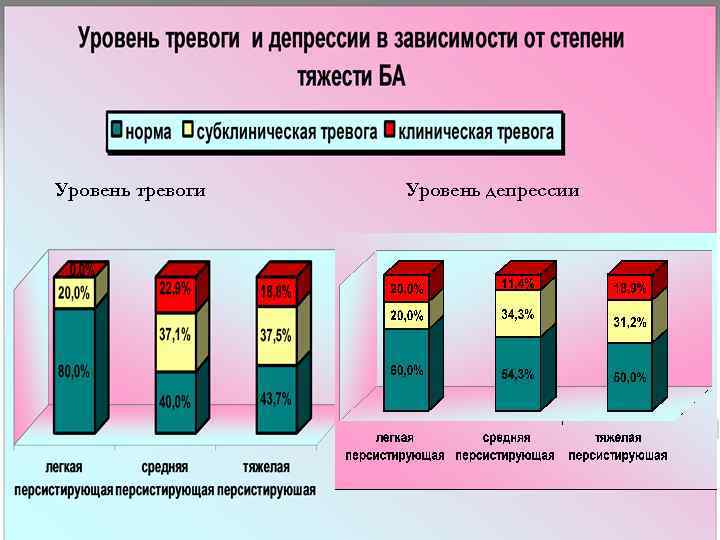 Уровень тревоги Уровень депрессии 