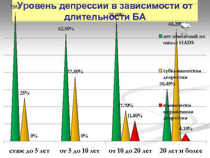 Уровень депрессии в зависимости от 70. 60% длительности БА 75% 65. 20% 62. 50%