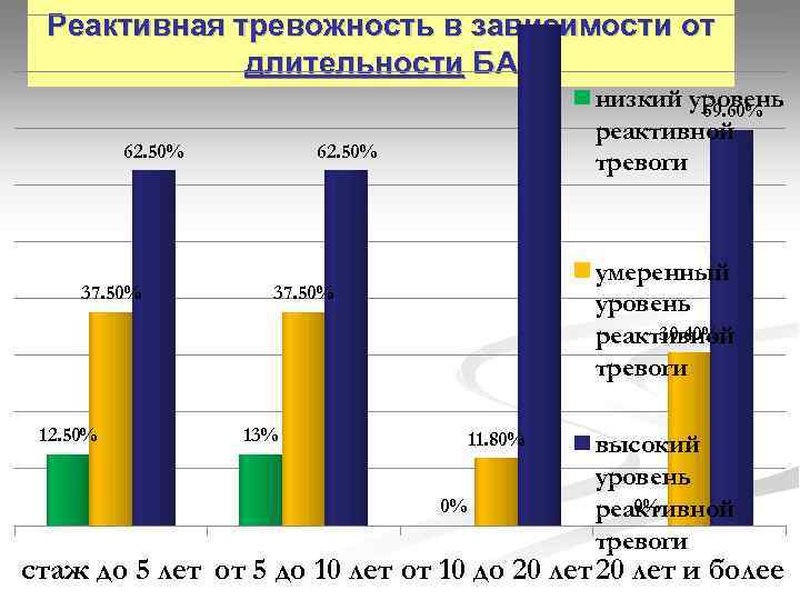 Реактивная тревожность в зависимости от длительности БА 62. 50% 37. 50% 12. 50% низкий