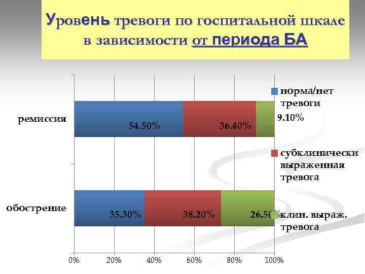 Уровень тревоги по госпитальной шкале в зависимости от периода БА ремиссия 54. 50% 36.