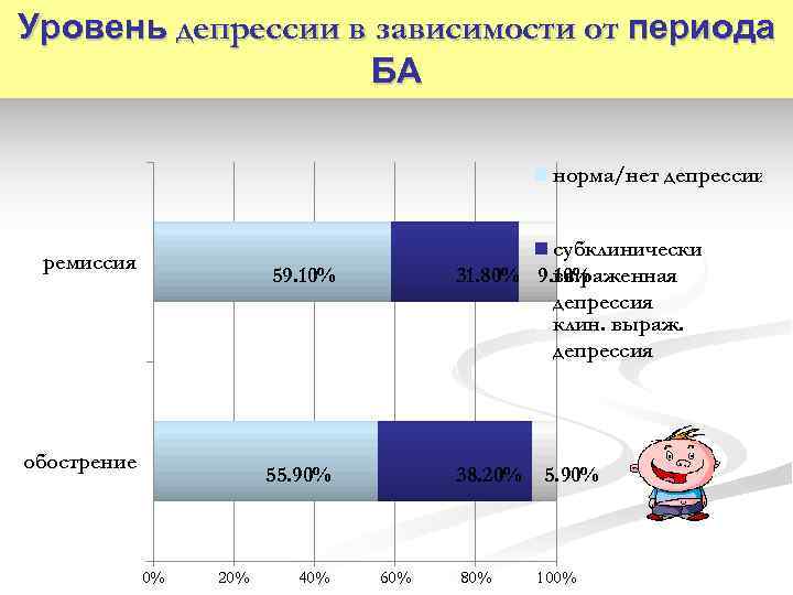 Уровень депрессии в зависимости от периода БА норма/нет депрессии ремиссия субклинически выраженная 31. 80%