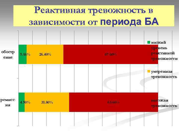 Реактивная тревожность в зависимости от периода БА обостр ение 5. 88% 26. 40% 67.