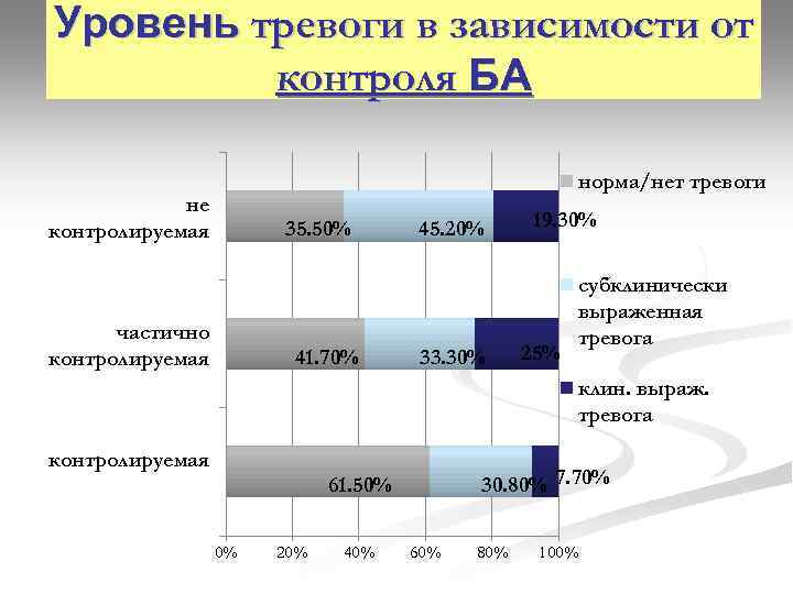 Уровень тревоги в зависимости от контроля БА норма/нет тревоги не контролируемая 35. 50% частично