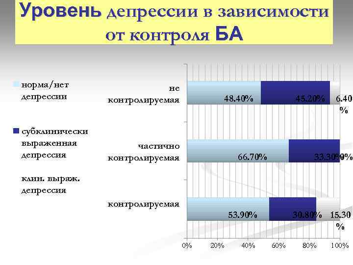 Уровень депрессии в зависимости от контроля БА норма/нет депрессии не контролируемая субклинически выраженная депрессия