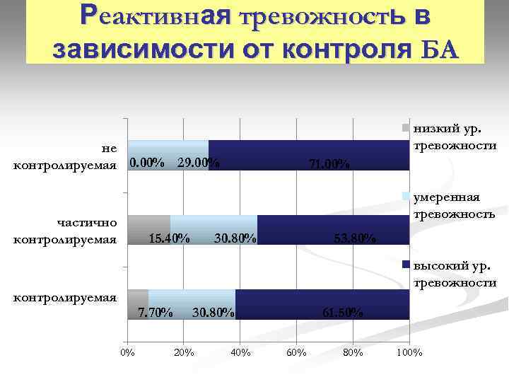 Реактивная тревожность в зависимости от контроля БА низкий ур. тревожности не контролируемая 0. 00%