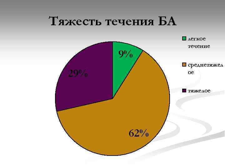 Тяжесть течения БА 9% легкое течение среднетяжел ое 29% тяжелое 62% 