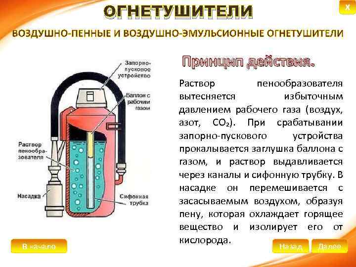 X ОГНЕТУШИТЕЛИ Принцип действия. В начало Раствор пенообразователя вытесняется избыточным давлением рабочего газа (воздух,