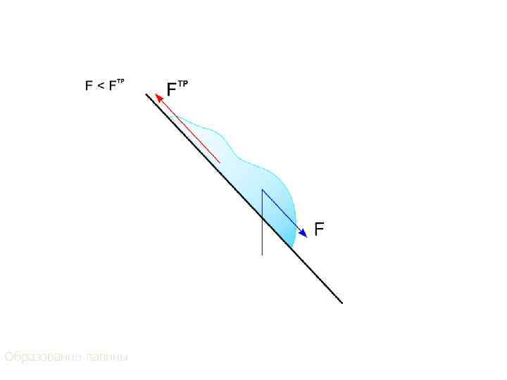Образование лавины 
