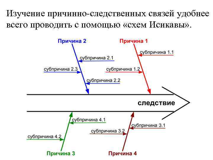 Изучение причинно-следственных связей удобнее всего проводить с помощью «схем Исикавы» . 