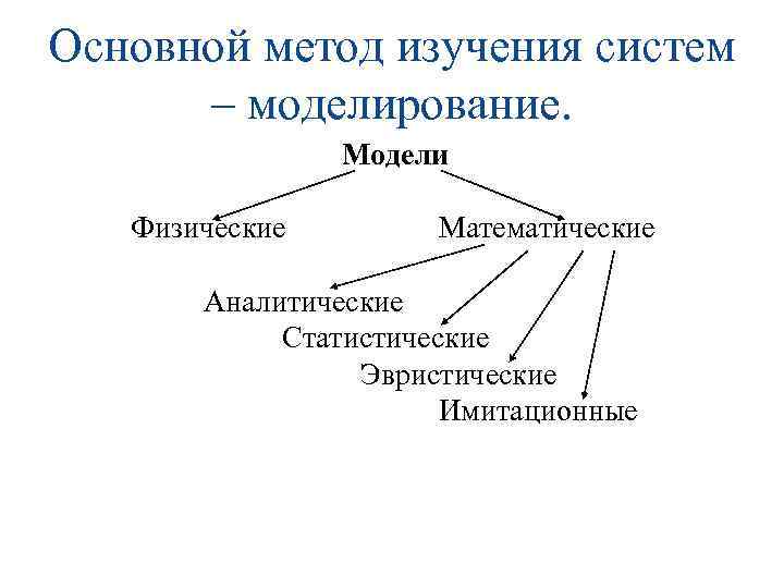 Основной метод изучения систем – моделирование. Модели Физические Математические Аналитические Статистические Эвристические Имитационные 