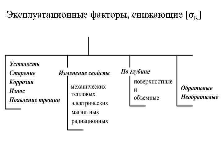 Эксплуатационные факторы, снижающие [σR] 