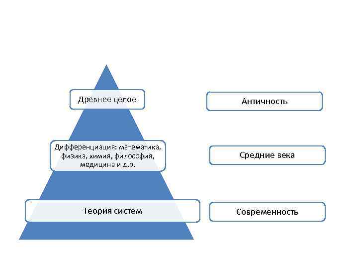 Древнее целое Дифференциация: математика, физика, химия, философия, медицина и д. р. Теория систем Античность